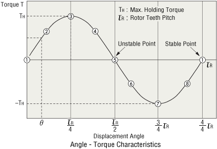 Angle - Torque Characteristics