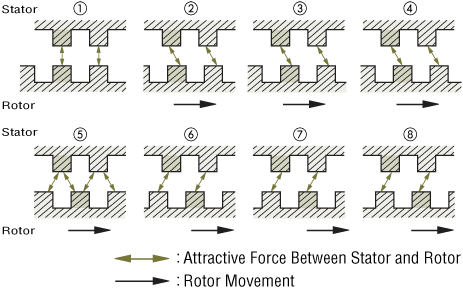 The positional relationship of the small teeth between the stator and rotor