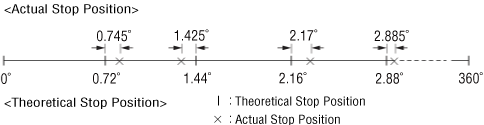 Stop Position Accuracy