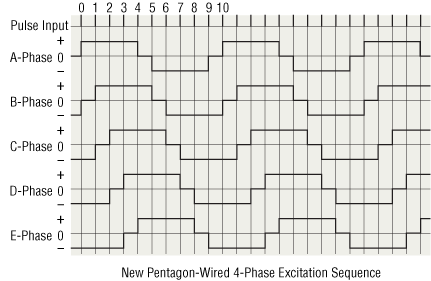 New Pentagon Wiring 4-Phase Excitation Sequence