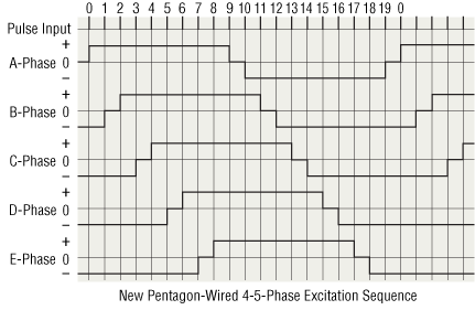 New Pentagon Wiring 4-5-Phase Excitation Sequence