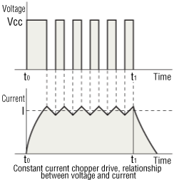 Constant current chopper drive, relationship between voltage and current