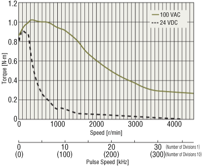 Difference in Characteristics Between AC Input and DC Input