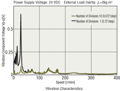 Vibration Characteristics