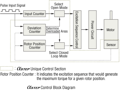 Featuring Oriental Motor's Unique Closed Loop Control