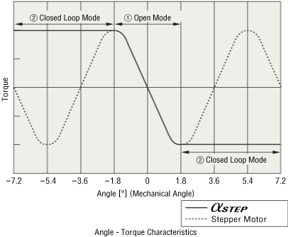 Angle - Torque Characteristics