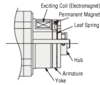 Structure of electromagnetic brake (Stepper motor)