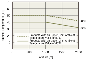 Driver Operating Conditions