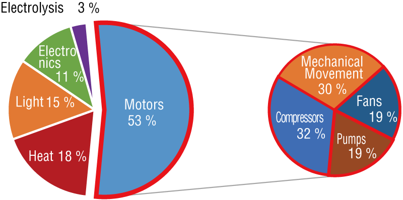 Figure 2. Breakdown of Global Energy Consumption