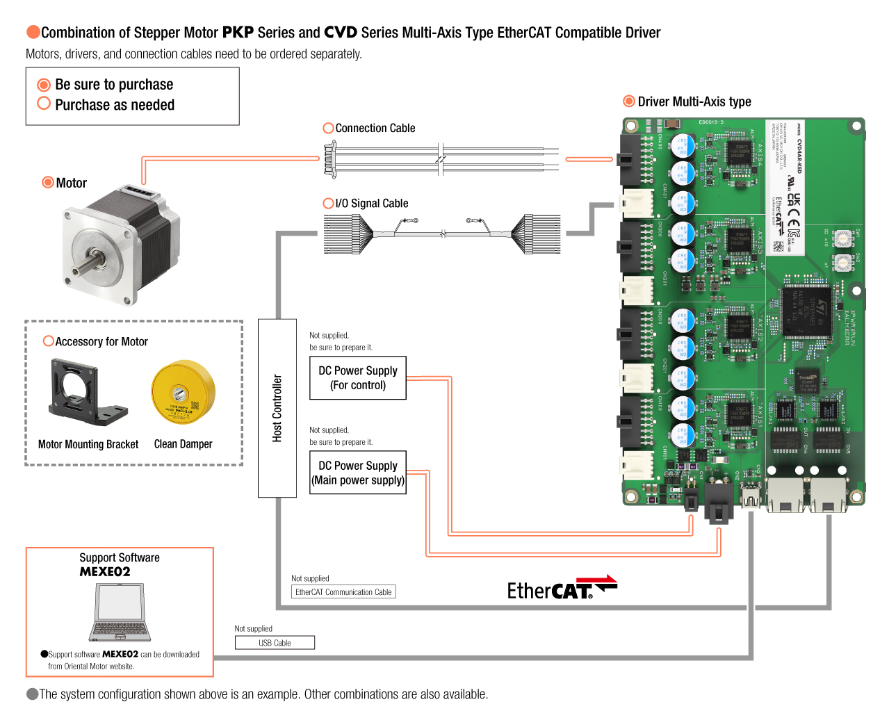 Driver for 2-Phase/5-Phase Stepper Motor, CVD Series, Multi-Axis Type, EtherCAT Compatible, System Configuration