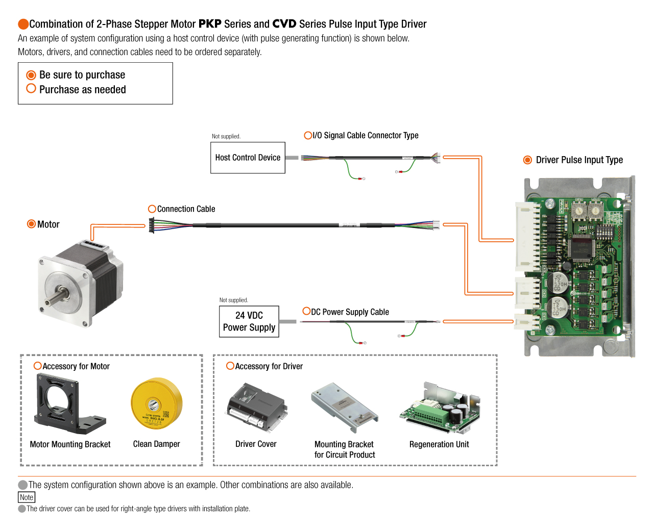 Figure: Combination of 2-phase stepper motor PKP Series and CVD Series pulse input type driver