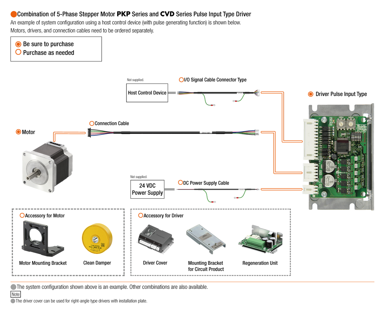 Figure: Combination of 5-phase stepper motor PKP Series and CVD Series pulse input type driver