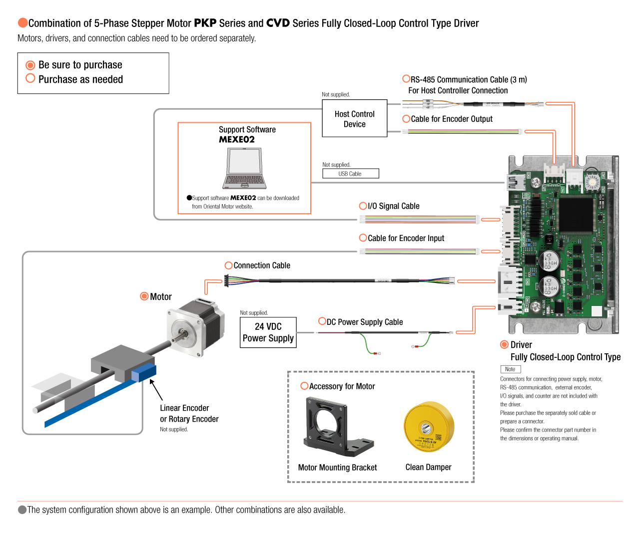 5-Phase Stepper Motor PKP Series/CVD Series Fully Closed-Loop Control Type Driver, System Configuration