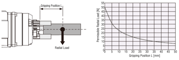 Relationship between radial load and gripping position