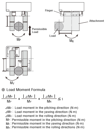 Load Moment Formula